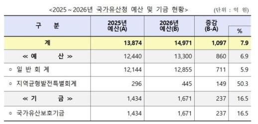 국가유산청 내년 예산 1조4971억원…1097억 증액
