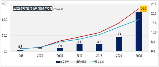 대한민국시장･군수･구청장협의회는 ‘지역 균형성장 재원 확충을 위한 지방교부세 확대 방안’ 국회 토론회를 마련했다 사진대구남구