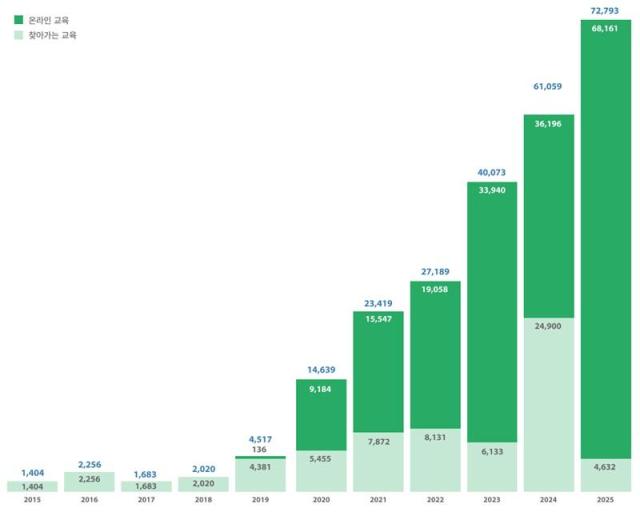 예술인 권리보호 교육 연도별 참여 인원 그래프 사진한국예술인복지재단
