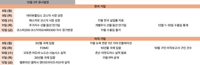 12월 2주 증시 일정 사진정세은 기자