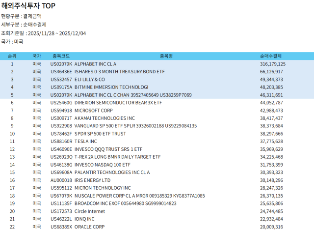 해외주식 TOP 사진정세은 기자