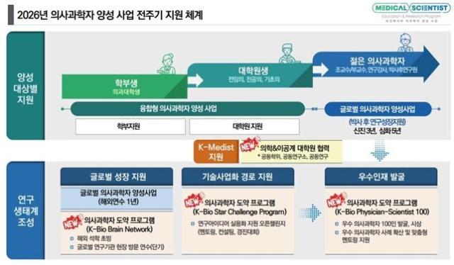 보건복지부 의사과학자 양성사업 주요 내용그래픽보건복지부