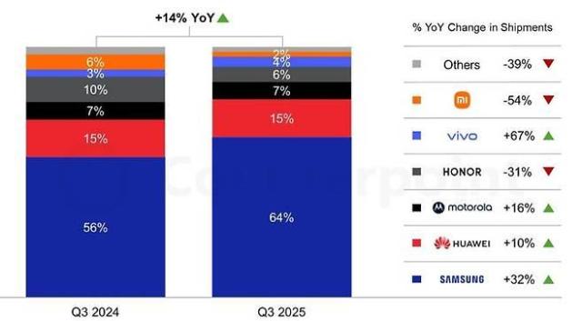 2024년 3분기와 2025년 3분기 주요 브랜드들의 전세계 폴더블폰 시장 점유율 추이 자료카운터포인트리서치