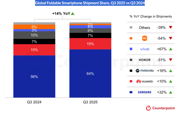Samsung widens lead in foldable market with latest Galaxy 7