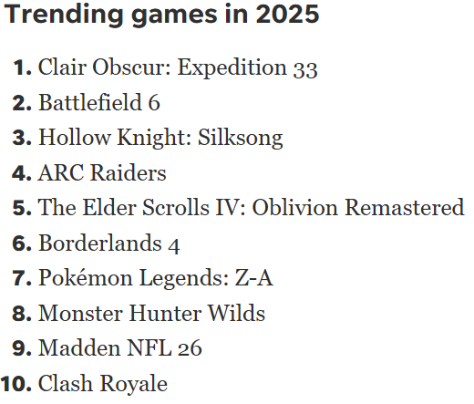 Kpop Demon Hunters makes No. 2 most trending search on Google in 2025
