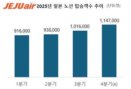 제주항공, 11월 일본 탑승객 38만명 돌파...역대 최대