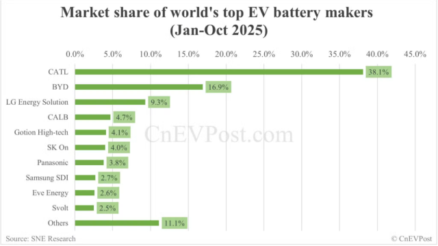 Global battery market share Jan-Oct 2025 Source SNE Research