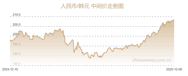 최근 1년간 원 위안 환율 동향 자료중국 외환거래중심