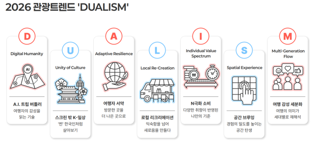 2026년 관광트렌드의 핵심 키워드는 DUALISM이다 이는 기술과 감성 위기와 적응 럭셔리와 실속 등 상반된 가치가 공존하며 새로운 여행 경험을 탄생시키는 이원적 관광의 시대를 의미한다 사진한국관광공사