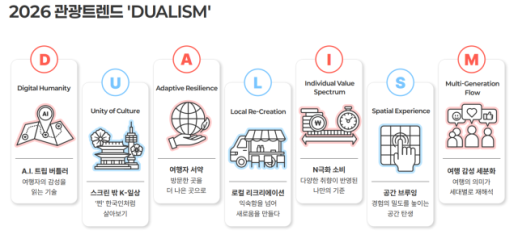 이원적 여행 시대 열린다…2026년 관광 키워드는 D.U.A.L.I.S.M.