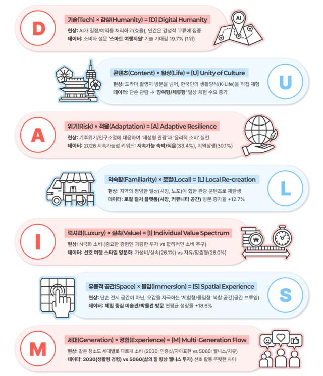 2026년 관광트렌드의 핵심 키워드는 DUALISM이다 이는 기술과 감성 위기와 적응 럭셔리와 실속 등 상반된 가치가 공존하며 새로운 여행 경험을 탄생시키는 이원적 관광의 시대를 의미한다 사진한국관광공사