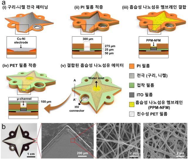 KAIST researchers develop water spray purifier capable of removing dust without filters