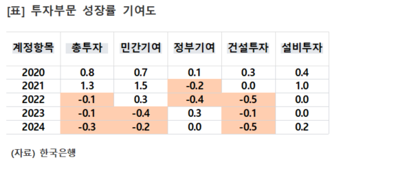 표 투자부문 성장률 기여도