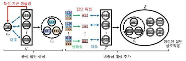 NoAH를 활용하여 집단 상호작용을 생성하는 과정사진KAIST