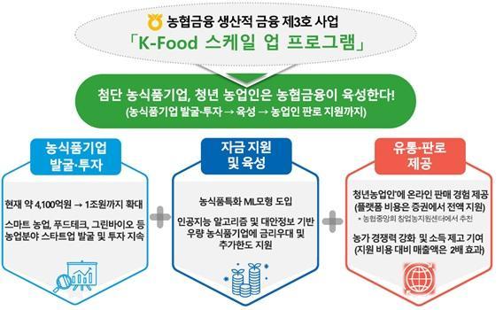 농협금융 생산적 금융 제3호 사업 주요 내용 사진농협금융
