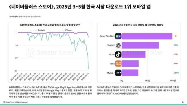네이버플러스 스토어 관련 다운로드 상황 사진센서타워