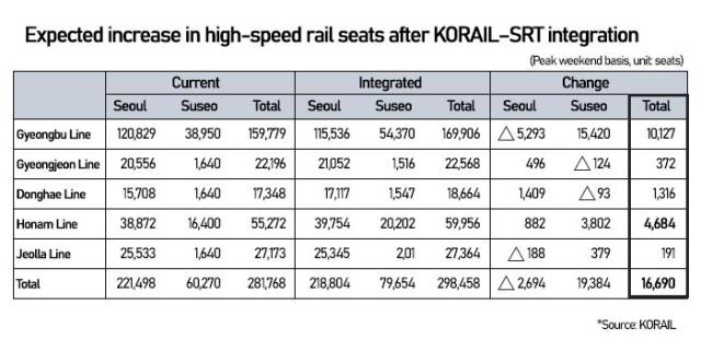 KTX-SRT integration after 10 years enabling easier rail access from southern Seoul