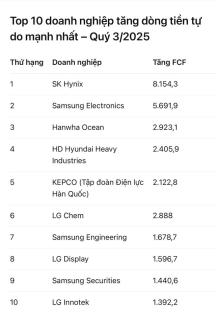 Dòng tiền tự do của các tập đoàn Hàn Quốc tăng mạnh…Lũy kế đến quý III/2025 ↑20.000 tỷ KRW