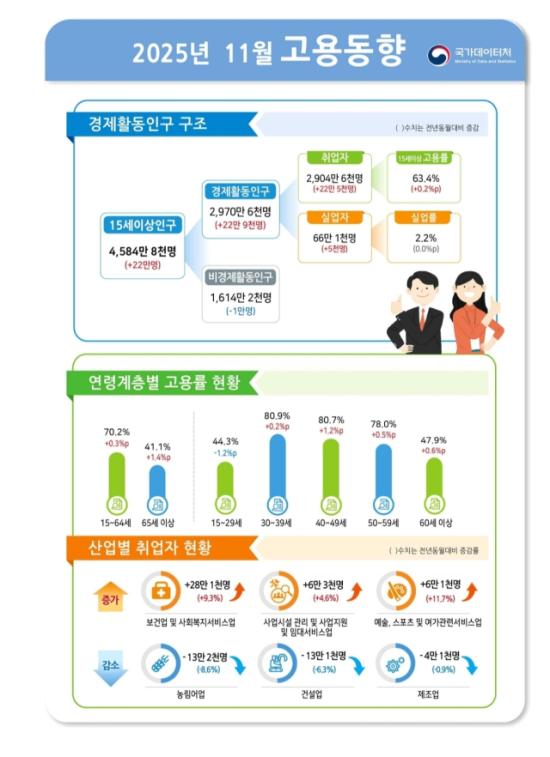 11월 고용동향 사진 제공국가데이터처
