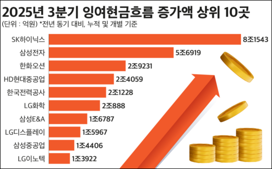 500대 기업 상장사 3분기 잉여금 20조원 증가…삼전·SK하이닉스 주도