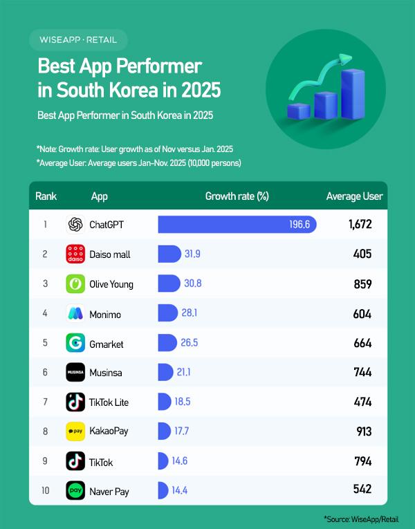 ChatGPT unrivalled 2025 app winner in Korea