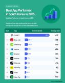 ChatGPT unrivalled 2025 app winner in Korea