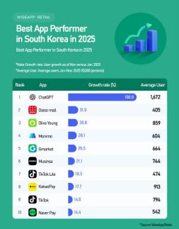 ChatGPT unrivalled 2025 app winner in Korea 