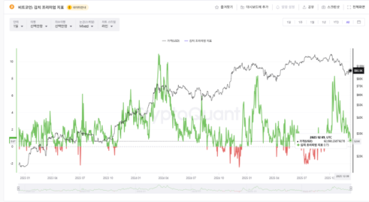 8%→0%…김치프리미엄 급락, 국내 투자심리 급속 냉각