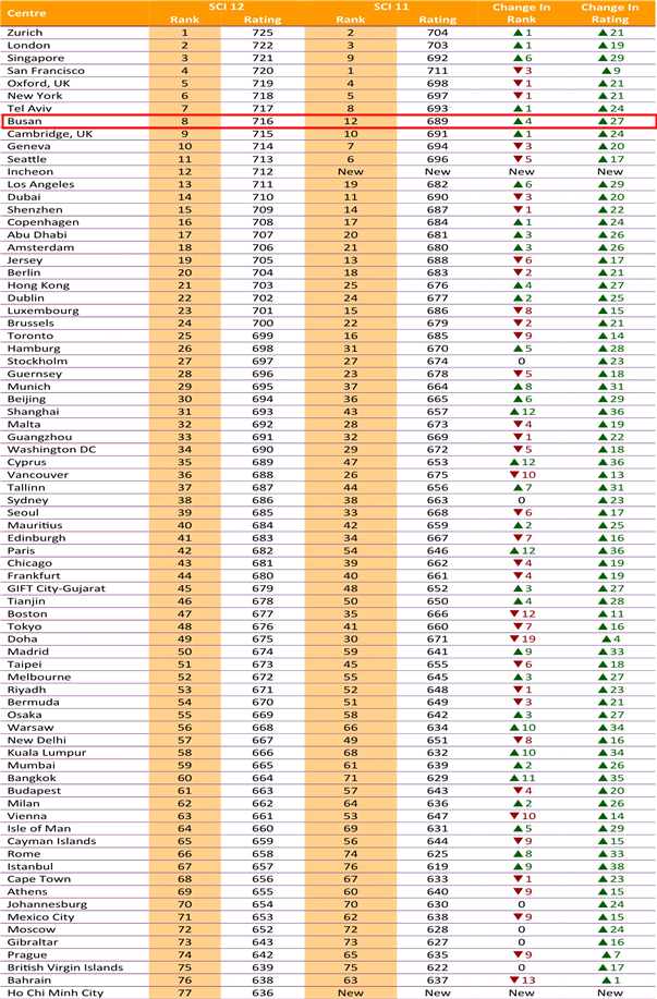스마트센터지수SCI 12회차 순위사진부산시