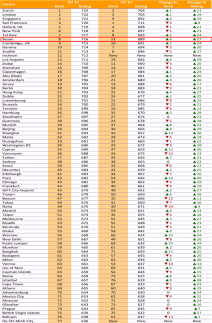 부산, 세계 스마트도시 8위...아시아 톱2로 도약