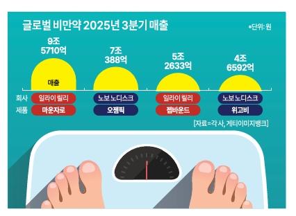 비만문제 美, 트럼프 나서 약값 협상... 가격 경쟁력 판도 좌우할 듯