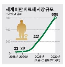 식지 않은 GLP-1 열기…제약·바이오 新먹거리