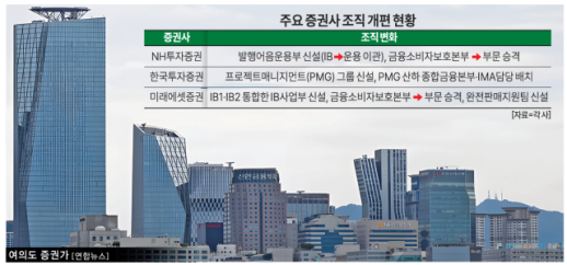 증권가 조직개편 이찬진 코드 맞추기… 소비자 보호·모험자본 강화