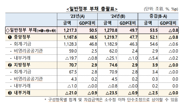 昨年の一般政府負債のGDPが50%に迫る…公共部門の1700兆ウォンを上回る