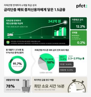 PFCT, 저축은행 연계투자로 중금리 대출 342억원 공급…연체율 단 0.2%
