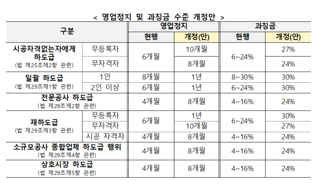 건설산업기본법 시행령 영업정지 및 과징금 수준 개정안 사진국토교통부