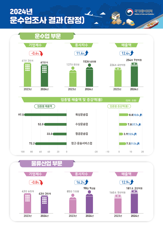 2024년 운수업조사 결과물류산업통계 포함 사진국가데이터처