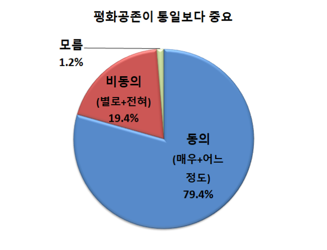 Eight out of 10 South Koreans prefer current state over unification with NK