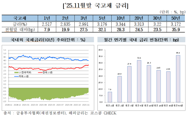 2025년 11월말 국고채 금리 사진금융투자협회