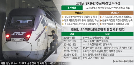 10년 만에 막 내리는 KTX-SRT 경쟁 체제…독점·파업 등 과제 산적