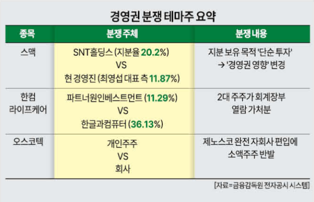 경영권 분쟁 중인 상장사들