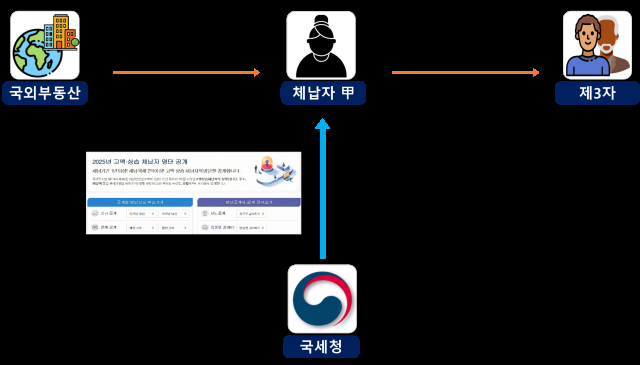 해외 부동산을 상속세 신고 시 누락하고 이를 양도한 후 관련 세금을 안 낸 체납자 사례자료국세청