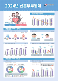 신혼부부 2년째 100만쌍 하회…2쌍 중 1쌍만 유자녀
