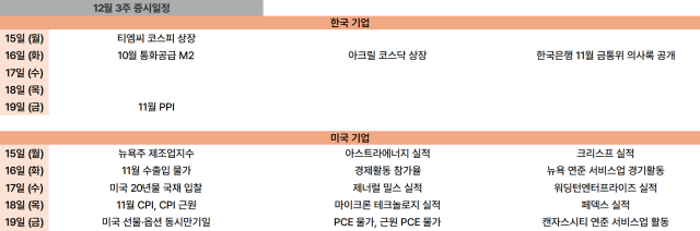 12월 3주 증시 사진정세은 기자