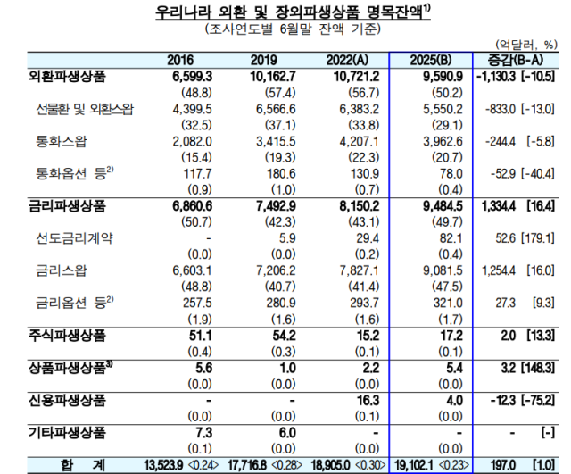 우리나라 외환 및 장외파생상품 명목잔액 표한국은행