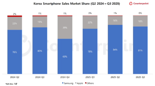 삼성, 국내 스마트폰 시장 점유율 81%… 4분기 애플과 격차 좁혀질 듯