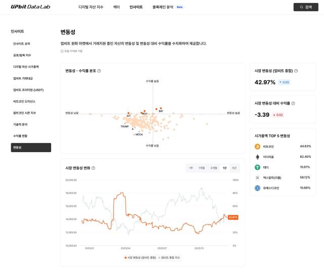 업비트 데이터랩 변동성 지표