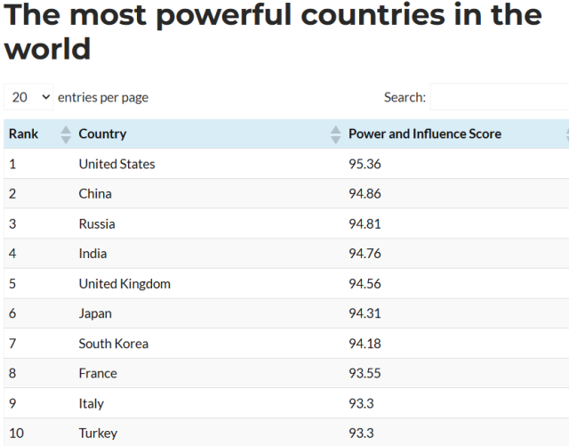 Korea beats European powers to rank 7th most powerful country