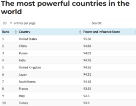 Korea beats European powers to rank 7th most powerful country 