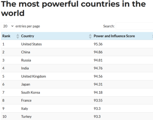 Korea beats European powers to rank 7th most powerful country 